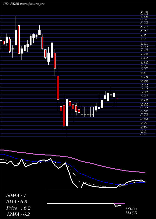  Daily chart NationalEnergy