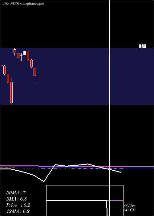  monthly chart NationalEnergy
