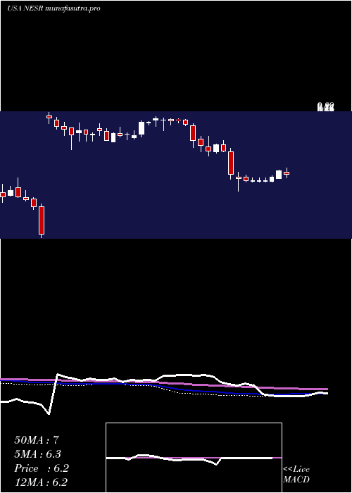  weekly chart NationalEnergy