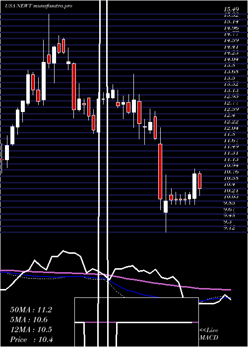  weekly chart NewtekBusiness