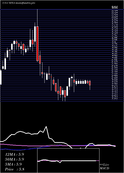  weekly chart NexaResources