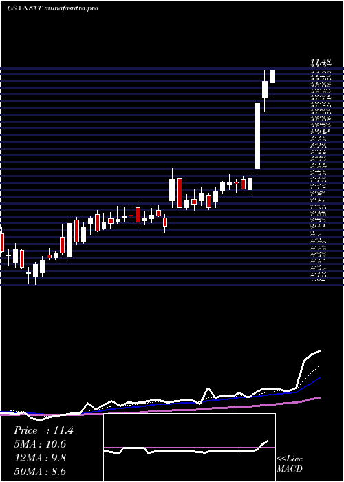 Daily chart NextdecadeCorporation