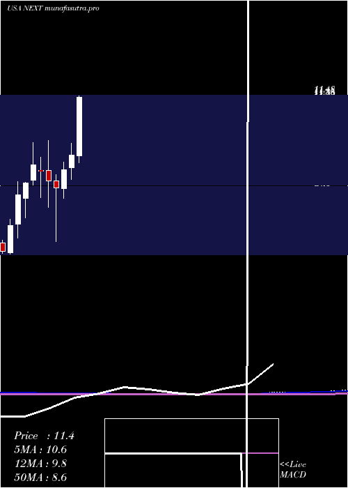 monthly chart NextdecadeCorporation