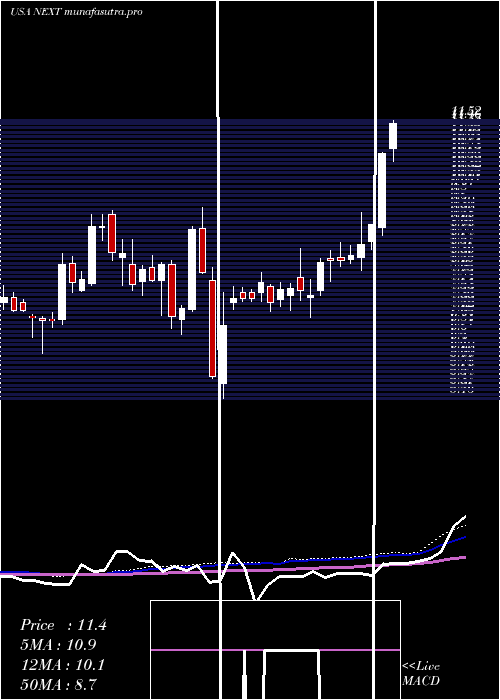 weekly chart NextdecadeCorporation