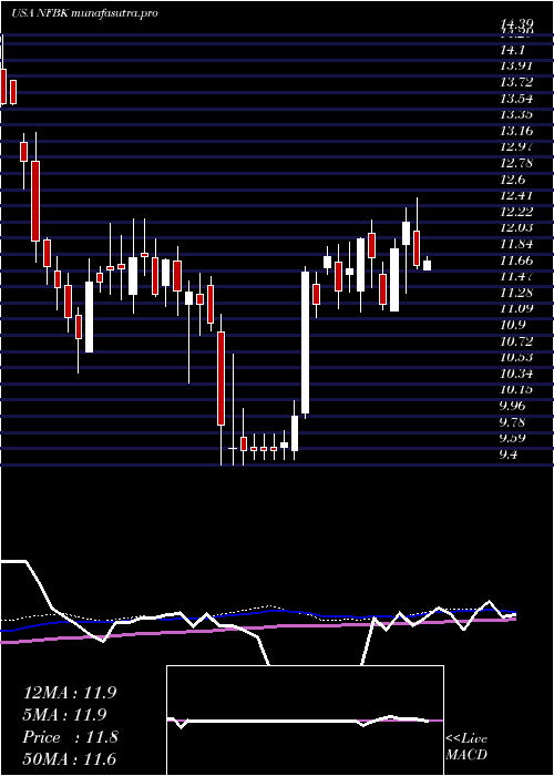 weekly chart NorthfieldBancorp
