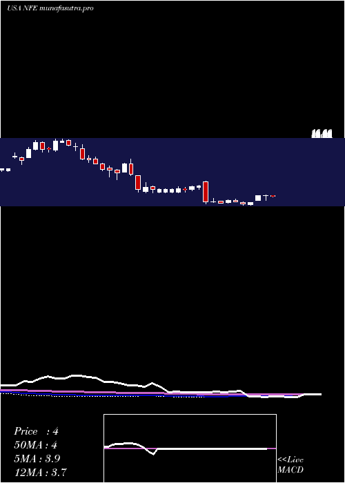 weekly chart NewFortress