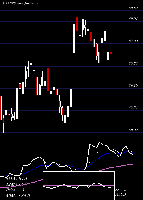  Daily chart NationalFuel