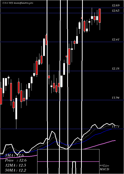 Daily chart AllianzgiNfj