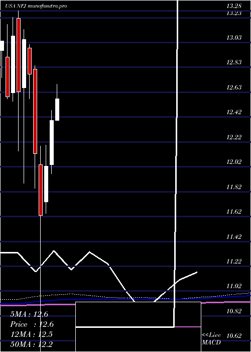 monthly chart AllianzgiNfj