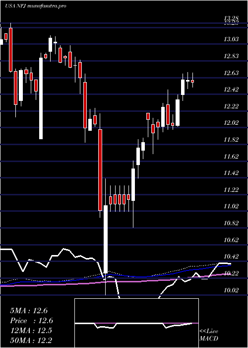 weekly chart AllianzgiNfj
