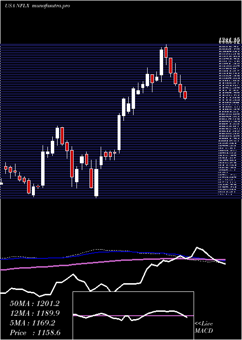  weekly chart NetflixInc