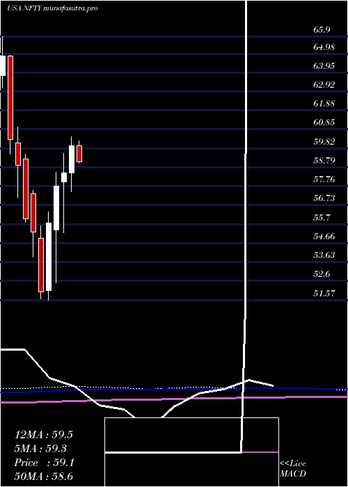 monthly chart FirstTrust