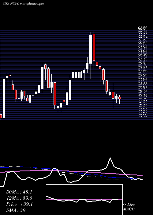 weekly chart NaturalGrocers