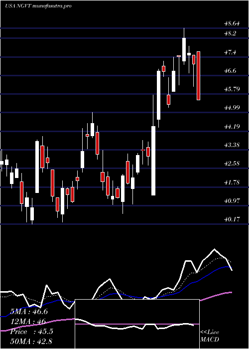 Daily chart IngevityCorporation