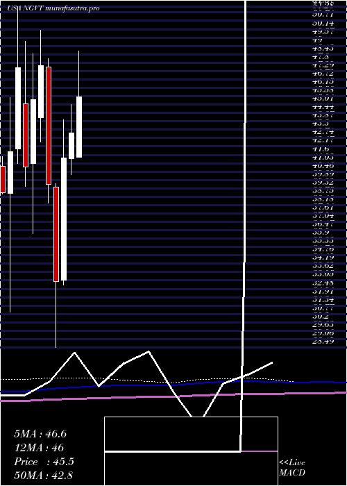 monthly chart IngevityCorporation