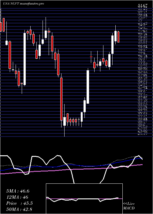 weekly chart IngevityCorporation