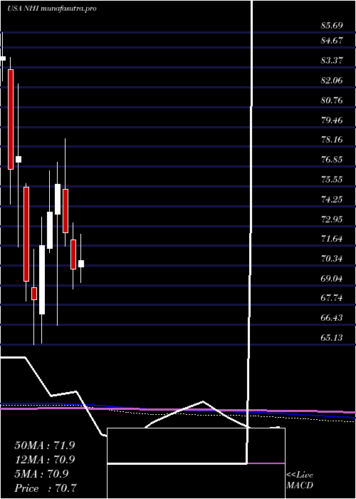 monthly chart NationalHealth
