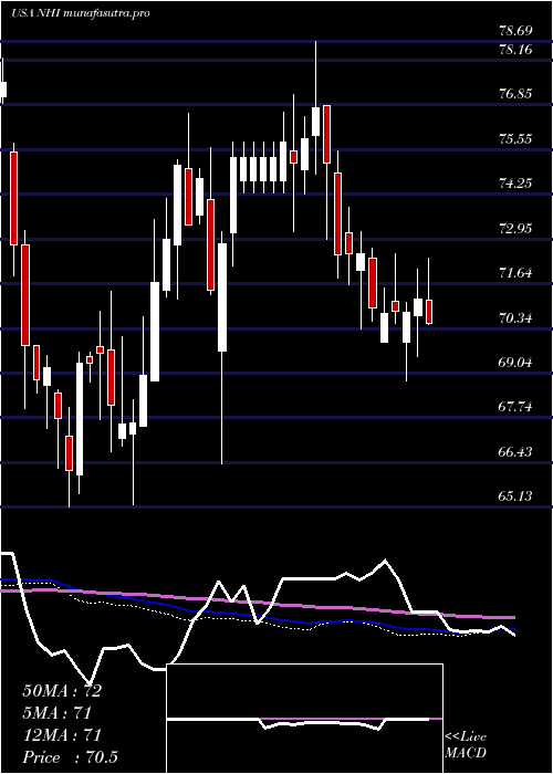 weekly chart NationalHealth