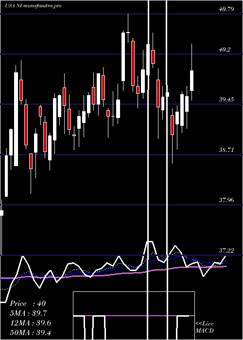 Daily chart NisourceInc