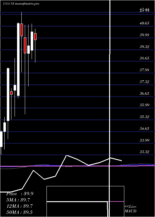 monthly chart NisourceInc