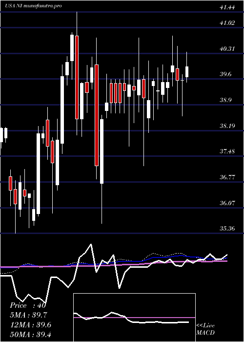 weekly chart NisourceInc