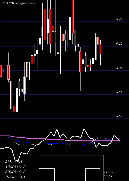 weekly chart NuveenSelect
