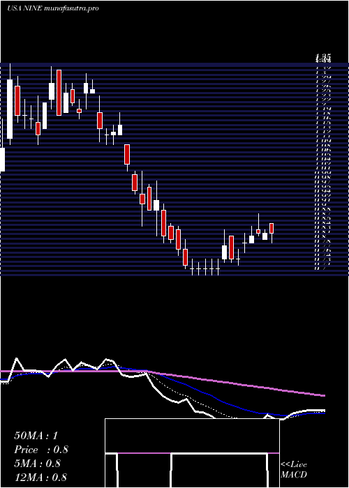  Daily chart NineEnergy