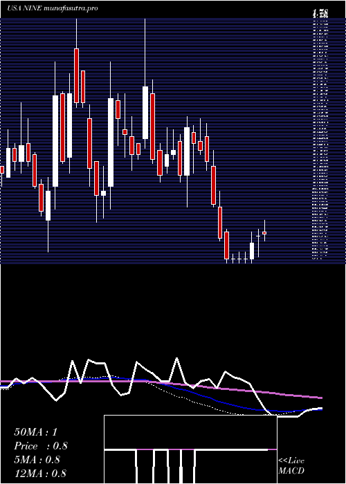  weekly chart NineEnergy