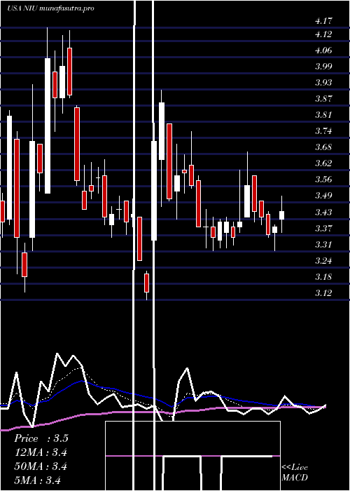 Daily chart NiuTechnologies