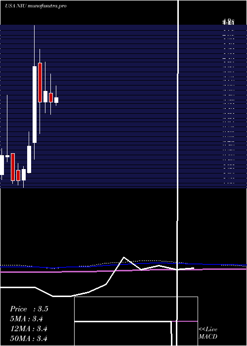 monthly chart NiuTechnologies
