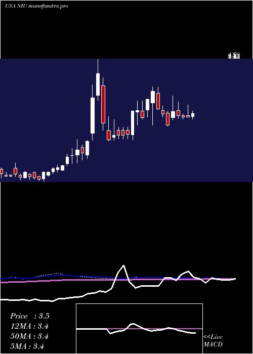 weekly chart NiuTechnologies