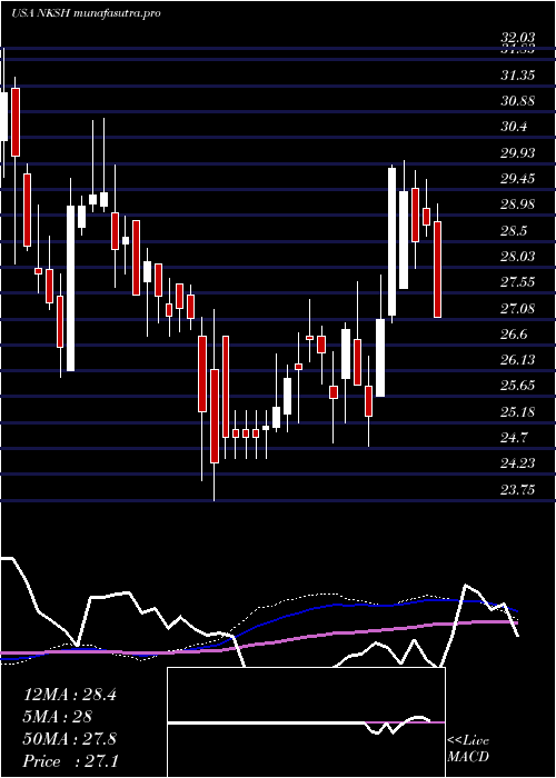  weekly chart NationalBankshares