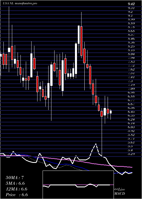 weekly chart NlIndustries