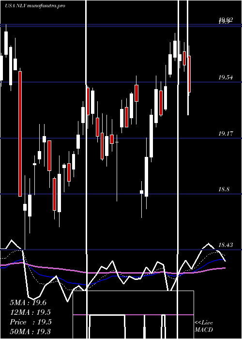 Daily chart AnnalyCapital