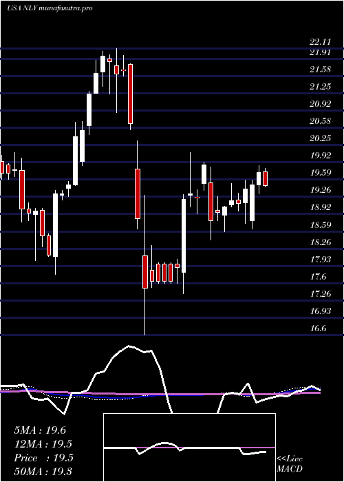 weekly chart AnnalyCapital