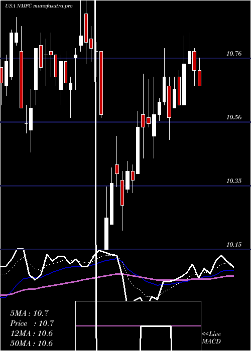 Daily chart NewMountain