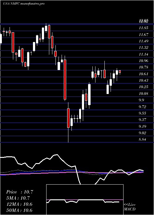 weekly chart NewMountain