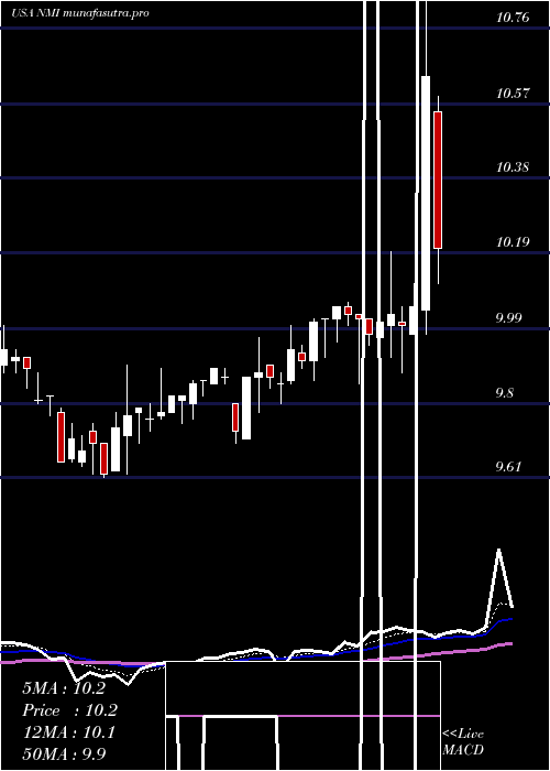 Daily chart NuveenMunicipal