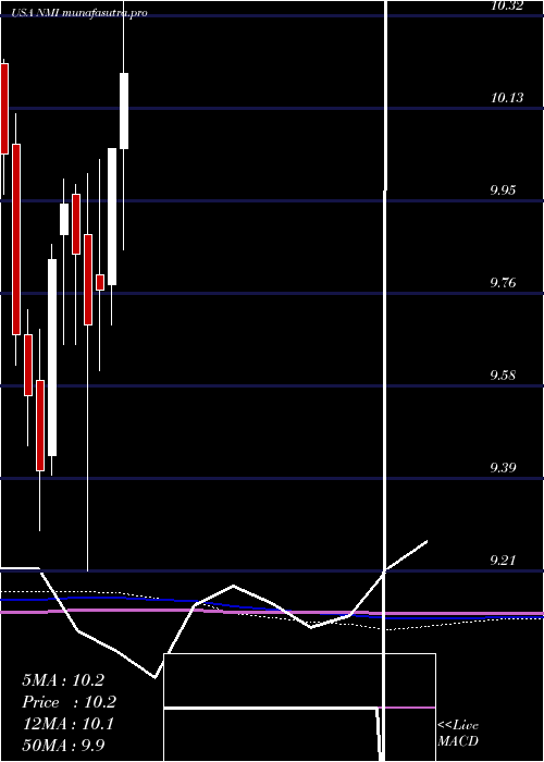 monthly chart NuveenMunicipal