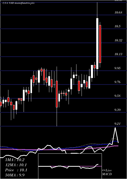 weekly chart NuveenMunicipal
