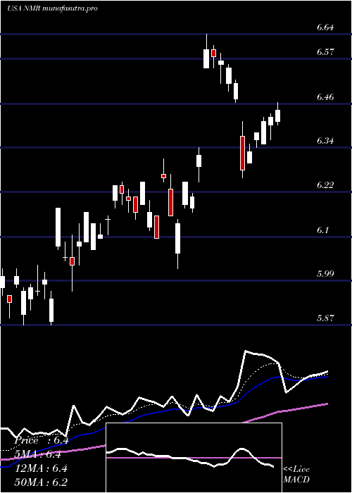 Daily chart NomuraHoldings