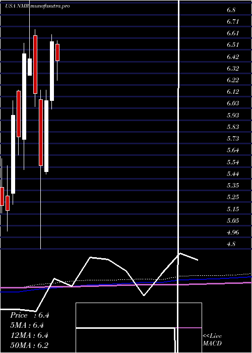 monthly chart NomuraHoldings