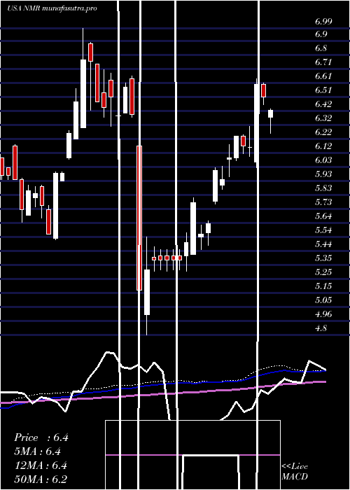 weekly chart NomuraHoldings