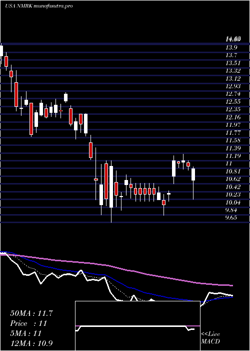  Daily chart NewmarkGroup