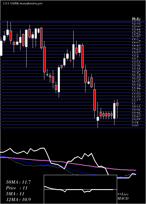  weekly chart NewmarkGroup