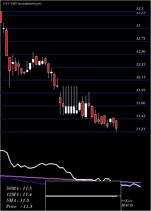 weekly chart NuveenMinnesota