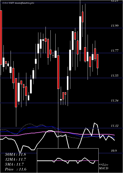 weekly chart NuveenMassachusetts