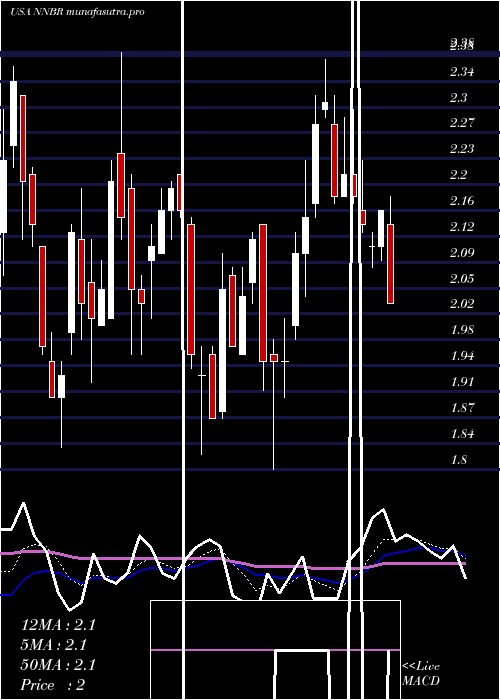 Daily chart NnInc