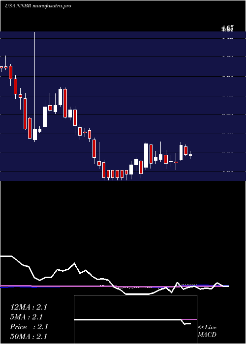 weekly chart NnInc