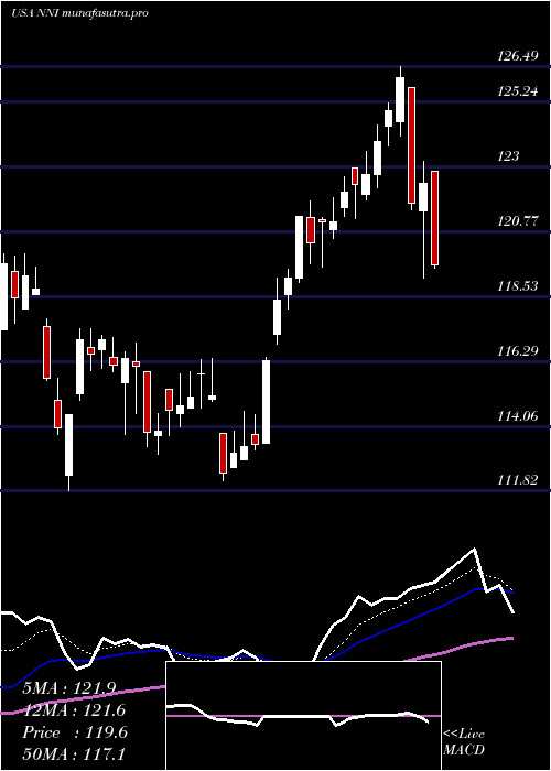 Daily chart NelnetInc